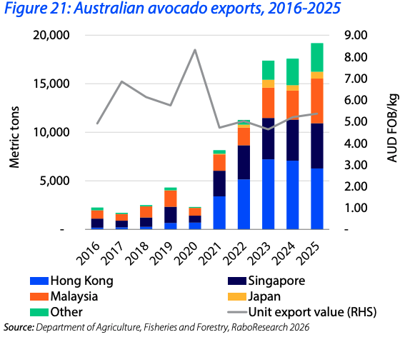 Australian avocado exports